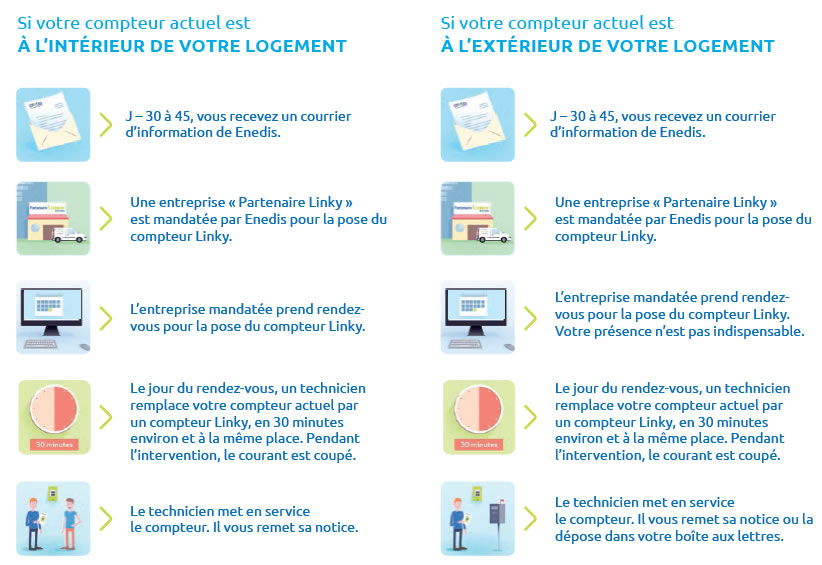 Les différentes étapes de pose du compteur Linky