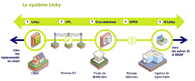 Linky : ma réponse aux menaces d'Enedis qui veut remplacer mon compteur de  force – Le Savinien incontrôlable