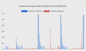 Application SDE Link - Analyser les données Linky
