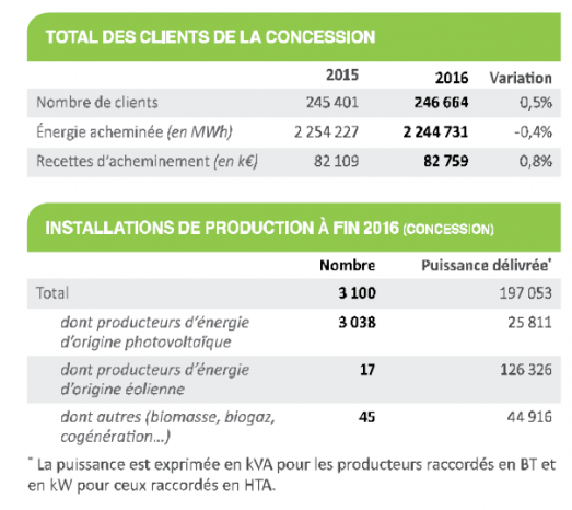 <center>-B- Usagers sur la concession en 2016<br />  