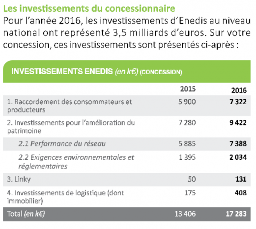 <center>-M- Investissements d'Enedis en 2016 <br /> 