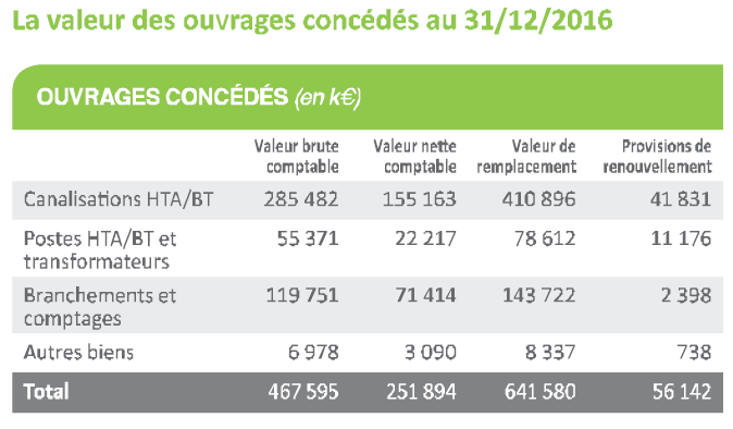 <center>-O- Valeur des ouvrages concédés<br />