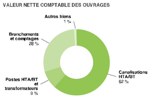 <center>-P- Valeur Nette Comptable des ouvrages