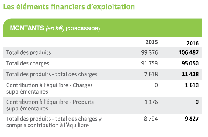 <center>-Q- Charges d'exploitation d'Enedis en 2016