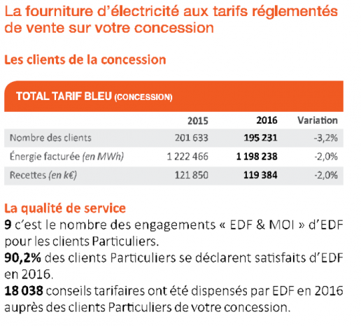 <center>-C- Tarifs réglementés en 2016<br />  