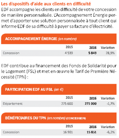 <center>-D- Usagers en difficultés en 2016<br />  