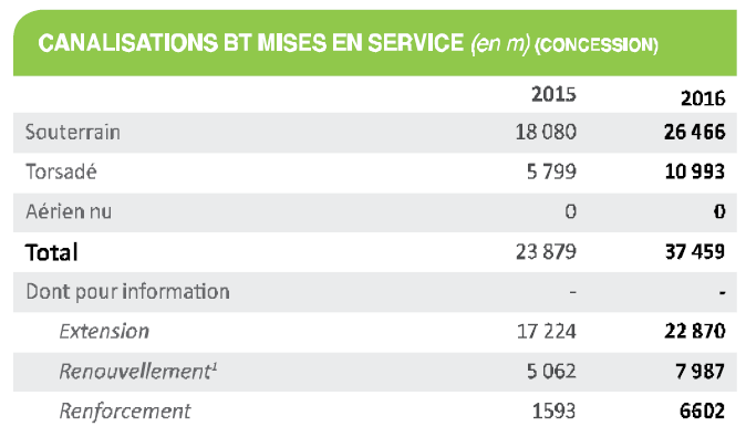 <center>-F- Canalisations mises en service<br /> en 2016