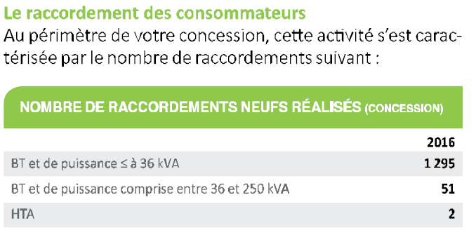 <center>-H- Raccordements réalisés en 2016<br /> 