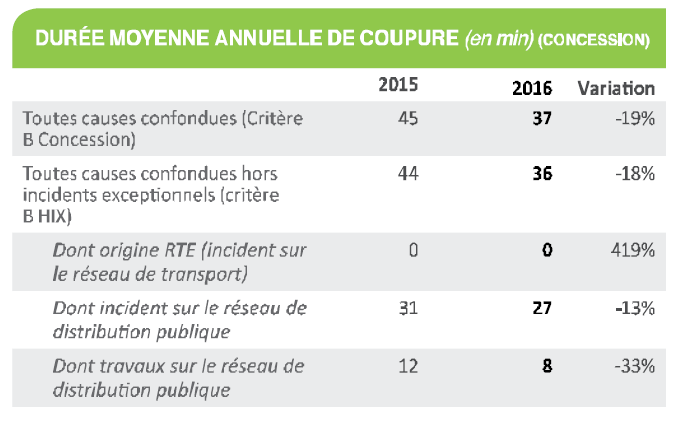 <center>-I- Temps de coupure moyen en 2016<br /> 