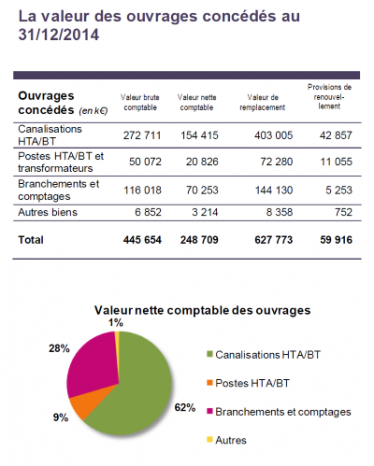-l- valeur des ouvrages concédés